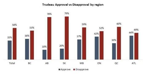 justin trudeau approval rating today